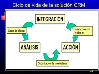 Ciclo de vida de la solución CRM

24

 