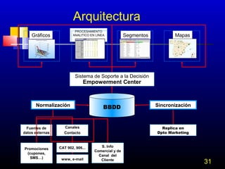 Arquitectura
PROCESAMIENTO
ANALITICO EN LINEA

Gráficos

Segmentos

Mapas

Sistema de Soporte a la Decisión

Empowerment Center

Normalización

Fuentes de
datos externas

Canales
Contacto

Promociones
(cupones,
SMS…)

CAT 902, 906...

BBDD

www, e-mail

Sincronización

Replica en
Dpto Marketing
S. Info
Comercial y de
Canal del
Cliente

31

 