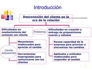 Introducción
Desconexión del cliente en la
era de la relación
Dificultades en
mantenimiento del
contacto con cliente

Problemas

Mecanismos
inadecuados para
apreciar el cambio
Causas
subyacentes Herramientas
inapropiadas para
comunicarse con los
clientes

Dificultades en creación y
entrega de proposiciones
nuevas y valiosas
Escasa capacidad de la
empresa para priorizar y
sincronizar los cambios
Aptitudes y actitudes
inadecuadas para
responder al cambio

4

 