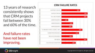 Copyright 2014, C5 Insight Inc. All rights reserved.
13 years of research
consistently shows
that CRM projects
fail between 30%
and 60% of the time.
And failure rates
have not been
improving.