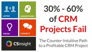 Copyright 2014, C5 Insight Inc. All rights reserved.
LISTEN
KNOW
UNDERSTAND
CONNECT
The Counter-Intuitive Path
to a Profitable CRM Project
30% - 60%
of CRM
Projects Fail
 