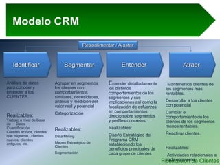 Fidelización de Clientes
Identificar
Análisis de datos
para conocer y
entender a los
CLIENTES.
Realizables:
Trabajo a nivel de Base
de Datos
Cuantificación
Clientes activos, clientes
que migraron, clientes
nuevos, clientes
antiguos, etc.
Segmentar
Agrupar en segmentos
los clientes con
comportamientos
similares, necesidades,
análisis y medición del
valor real y potencial
Categorización
Realizables:
Data Mining
Mapeo Estratégico de
Clientes
Segmentación
Atraer
Mantener los clientes de
los segmentos más
rentables.
Desarrollar a los clientes
con potencial
Cambiar el
comportamiento de los
clientes de los segmentos
menos rentables.
Reactivar clientes.
Realizables:
Actividades relacionales a
cada segmento
Entender
Entender detalladamente
los distintos
comportamientos de los
segmentos y sus
implicaciones así como la
focalización de esfuerzos
en comportamientos
directo sobre segmentos
y perfiles concretos.
Realizables:
Diseño Estratégico del
Programa CRM
estableciendo los
beneficios principales de
cada grupo de clientes
Modelo CRM
Retroalimentar / Ajustar
 