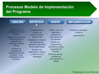 Fidelización de Clientes
Cuantificación y
Cualificación de los
Targets.
Insigths: Recolección
de información a
clientes que
refuercen el Data
Mining
Análisis de
competencia,
entendimiento del
contexto de la
Fidelización de la
industria.
Establecer los
costos y la
requerimientos
operacional
Establecer el tiempo
de implantación,
aspectos relevantes
de la implantación
Evaluar las
alternativas viables
y determinar la
estrategia
Definir como se
obtendrá y
analizará la
información de
los clientes.
Diseño de
programa de
beneficios a cada
segmento de
clientes.
Definición de los
canales de
comunicación a
utilizar
• Extender estrategia
a toda la
organización.
Procesos Modelo de Implementación
del Programa
 