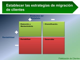 Fidelización de Clientes
Establecer las estrategias de migración
de clientes
•Retención y
Mantenimiento
•Rentabilizar
• Diversificación.
• Desarrollar
Productos del
Portafolio
Rentabilidad
 