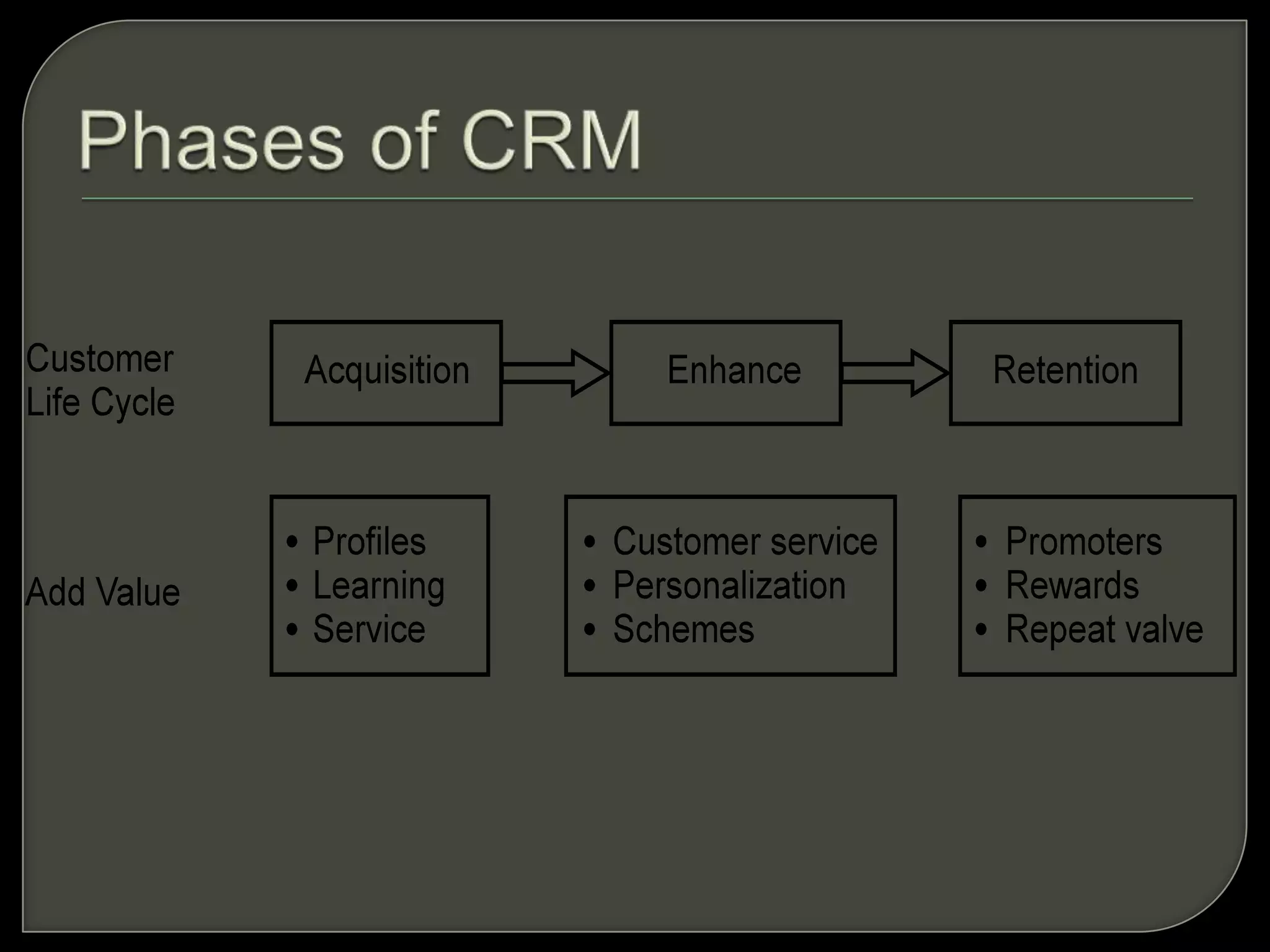 Marketing and FulfillmentCRM helps the professionals in product marketing, target marketing, relationship marketing and campaign management. By analyzing customer and business value of direct marketing can be estimated.CRM also helps in customer retention, behavior prediction, channel optimization, personalization.Customer response and requests can be quickly scheduled and hence sales contacts.