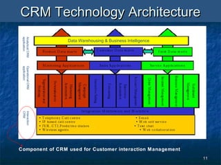1111
CRM Technology ArchitectureCRM Technology Architecture
Component of CRM used for Customer interaction Management
AnalyticalCRM
application
OperationalCRM
application
Interaction
CRM
Data Warehousing & Business Intelligence
 