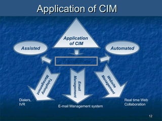 1212
Application of CIMApplication of CIM
Application
of CIM
Assisted Automated
Transactions
Telephony
Management
W
ebsite
Management
Email
Management
Real time Web
Collaboration
E-mail Management system
Dialers,
IVR
 