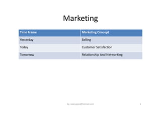 Marketing
Time Frame Marketing Concept
Yesterday Selling
Today Customer Satisfaction
Tomorrow Relationship And Networking
1by: swarupjee@hotmail.com
 