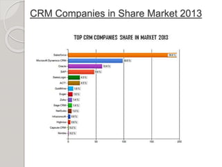 Top CRM Companies
 