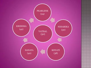 PEARLENE
                 (24)




KRISHMA                      NIHARIKA
  (42)                          (30)
               VATSAL
                (50)




     SANAYA              KHYATI
       (40)               (38)
 