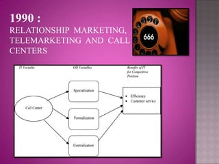 1990 :
RELATIONSHIP MARKETING,
TELEMARKETING AND CALL
CENTERS
 