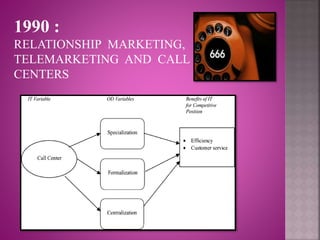 1990 :
RELATIONSHIP MARKETING,
TELEMARKETING AND CALL
CENTERS
 