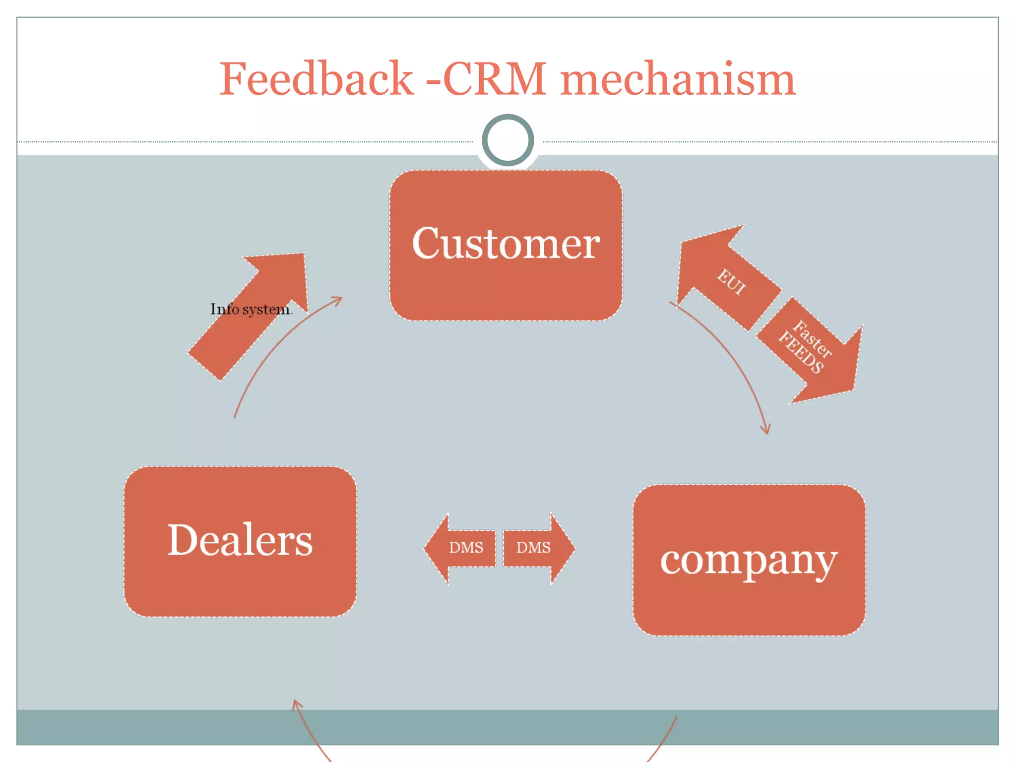 Feedback -CRM mechanism 