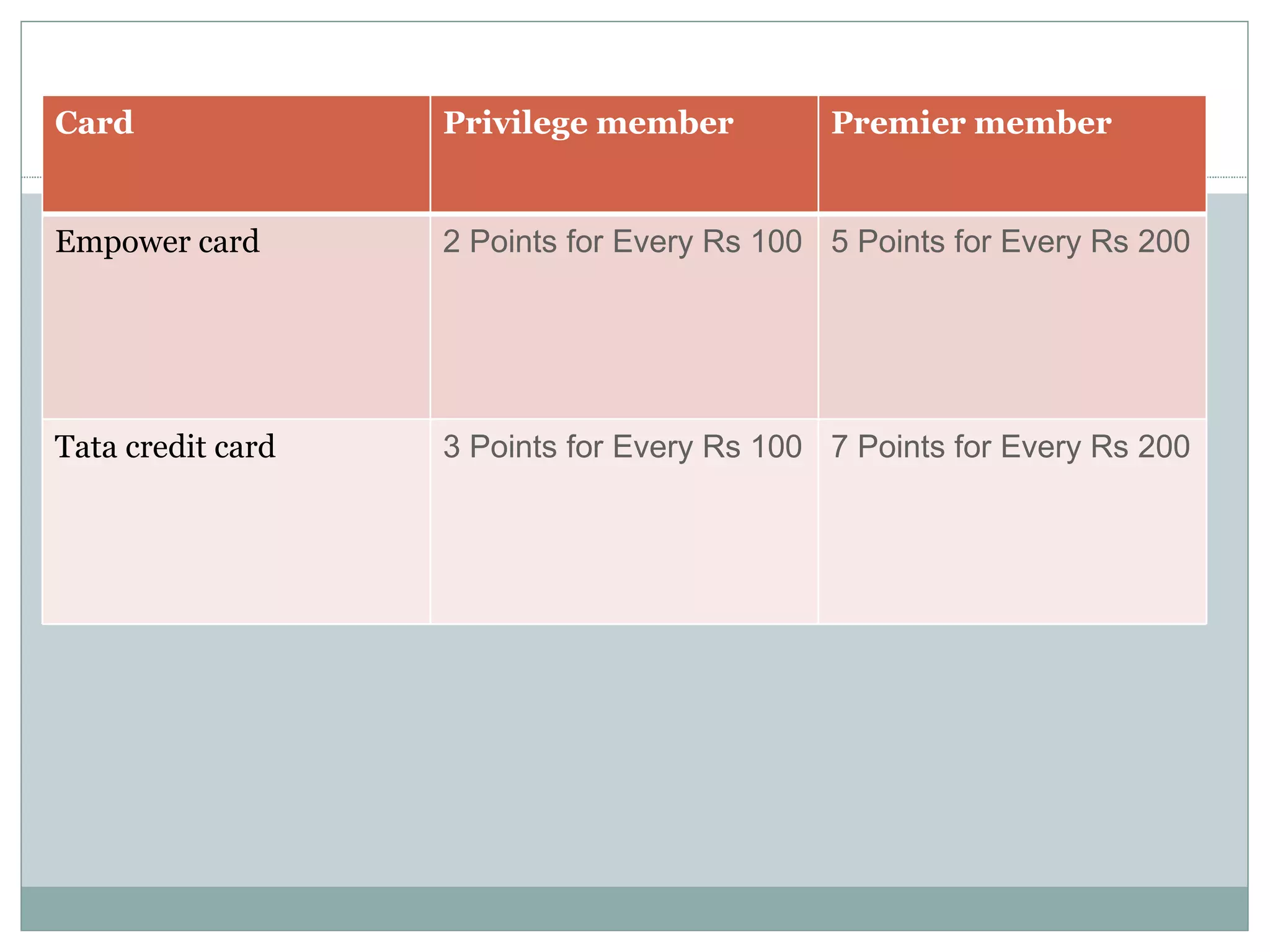 Card  Privilege member Premier member  Empower card  2 Points for Every Rs 100 5 Points for Every Rs 200 Tata credit card  3 Points for Every Rs 100 7 Points for Every Rs 200 