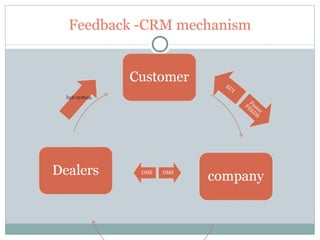 Feedback -CRM mechanism 