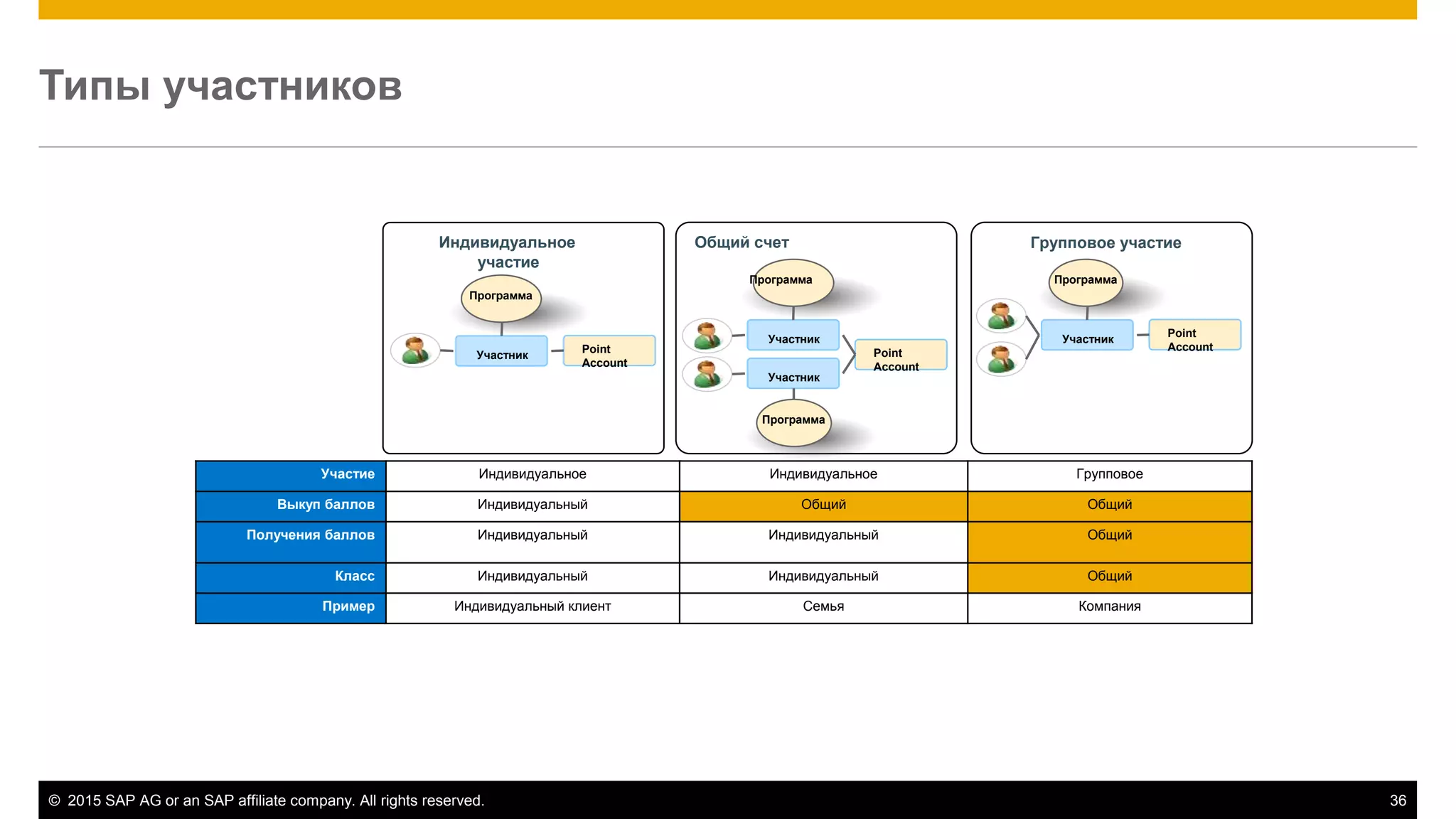 © 2015 SAP AG or an SAP affiliate company. All rights reserved. 36
Типы участников
Point
Account
Программа
Участник
Индивидуальное
участие
Общий счет Групповое участие
Point
Account
Программа
Участник
Программа
Участник
Point
Account
Программа
Участник
Участие Индивидуальное Индивидуальное Групповое
Выкуп баллов Индивидуальный Общий Общий
Получения баллов Индивидуальный Индивидуальный Общий
Класс Индивидуальный Индивидуальный Общий
Пример Индивидуальный клиент Семья Компания
 