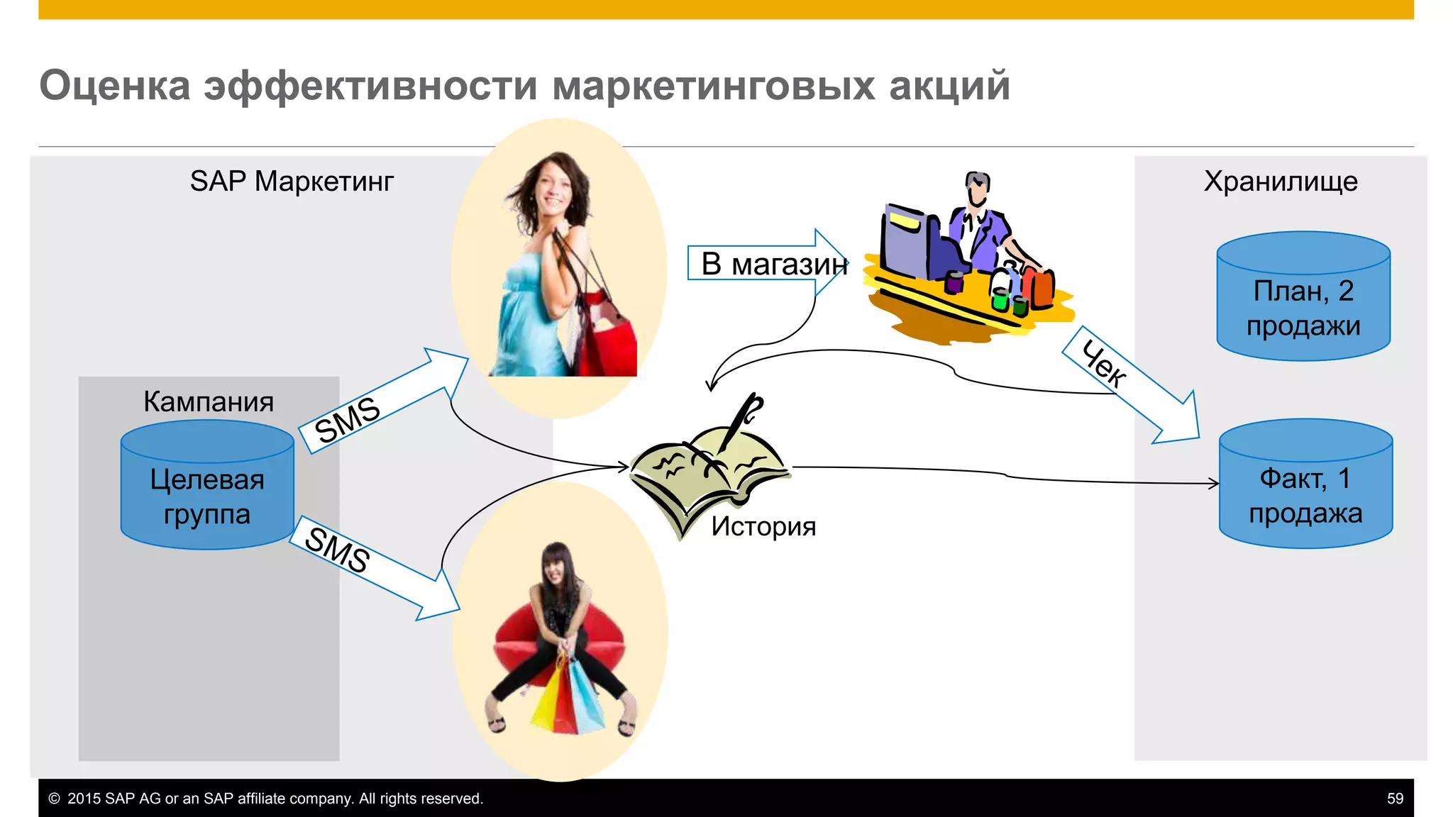 © 2015 SAP AG or an SAP affiliate company. All rights reserved. 59
SAP Маркетинг Хранилище
Оценка эффективности маркетинговых акций
Кампания
Целевая
группа
В магазин
План, 2
продажи
История
Факт, 1
продажа
 