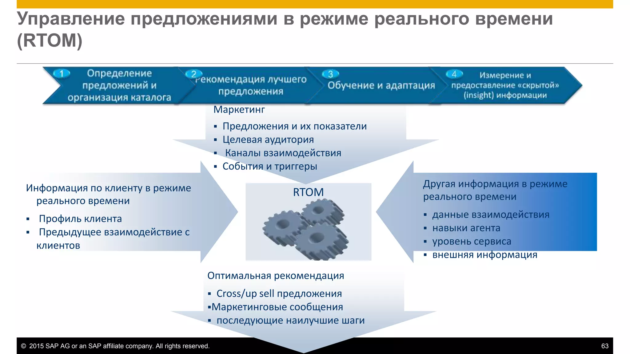 © 2015 SAP AG or an SAP affiliate company. All rights reserved. 63
RTOM
Другая информация в режиме
реального времени
 данные взаимодействия
 навыки агента
 уровень сервиса
 внешняя информация
Информация по клиенту в режиме
реального времени
 Профиль клиента
 Предыдущее взаимодействие с
клиентов
Оптимальная рекомендация
 Cross/up sell предложения
Маркетинговые сообщения
 последующие наилучшие шаги
Управление предложениями в режиме реального времени
(RTOM)
Маркетинг
 Предложения и их показатели
 Целевая аудитория
 Каналы взаимодействия
 События и триггеры
 