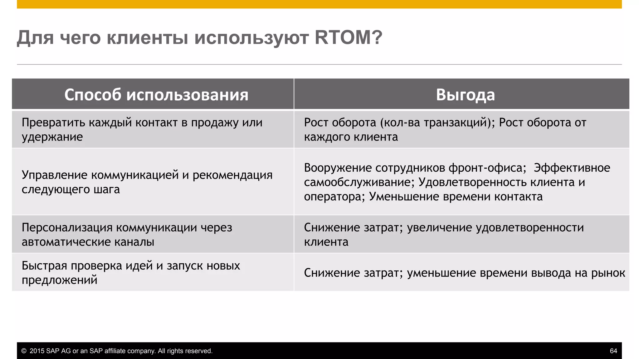 © 2015 SAP AG or an SAP affiliate company. All rights reserved. 64
Для чего клиенты используют RTOM?
Способ использования Выгода
Превратить каждый контакт в продажу или
удержание
Рост оборота (кол-ва транзакций); Рост оборота от
каждого клиента
Управление коммуникацией и рекомендация
следующего шага
Вооружение сотрудников фронт-офиса; Эффективное
самообслуживание; Удовлетворенность клиента и
оператора; Уменьшение времени контакта
Персонализация коммуникации через
автоматические каналы
Снижение затрат; увеличение удовлетворенности
клиента
Быстрая проверка идей и запуск новых
предложений
Снижение затрат; уменьшение времени вывода на рынок
 