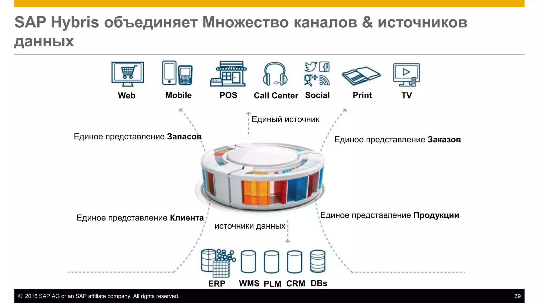 © 2015 SAP AG or an SAP affiliate company. All rights reserved. 69
SAP Hybris объединяет Множество каналов & источников
данных
PLMWMS CRM DBsERP
TVWeb POSMobile Social Print
Единое представление Клиента Единое представление Продукции
Единое представление Запасов Единое представление Заказов
Единый источник
источники данных
Call Center
 