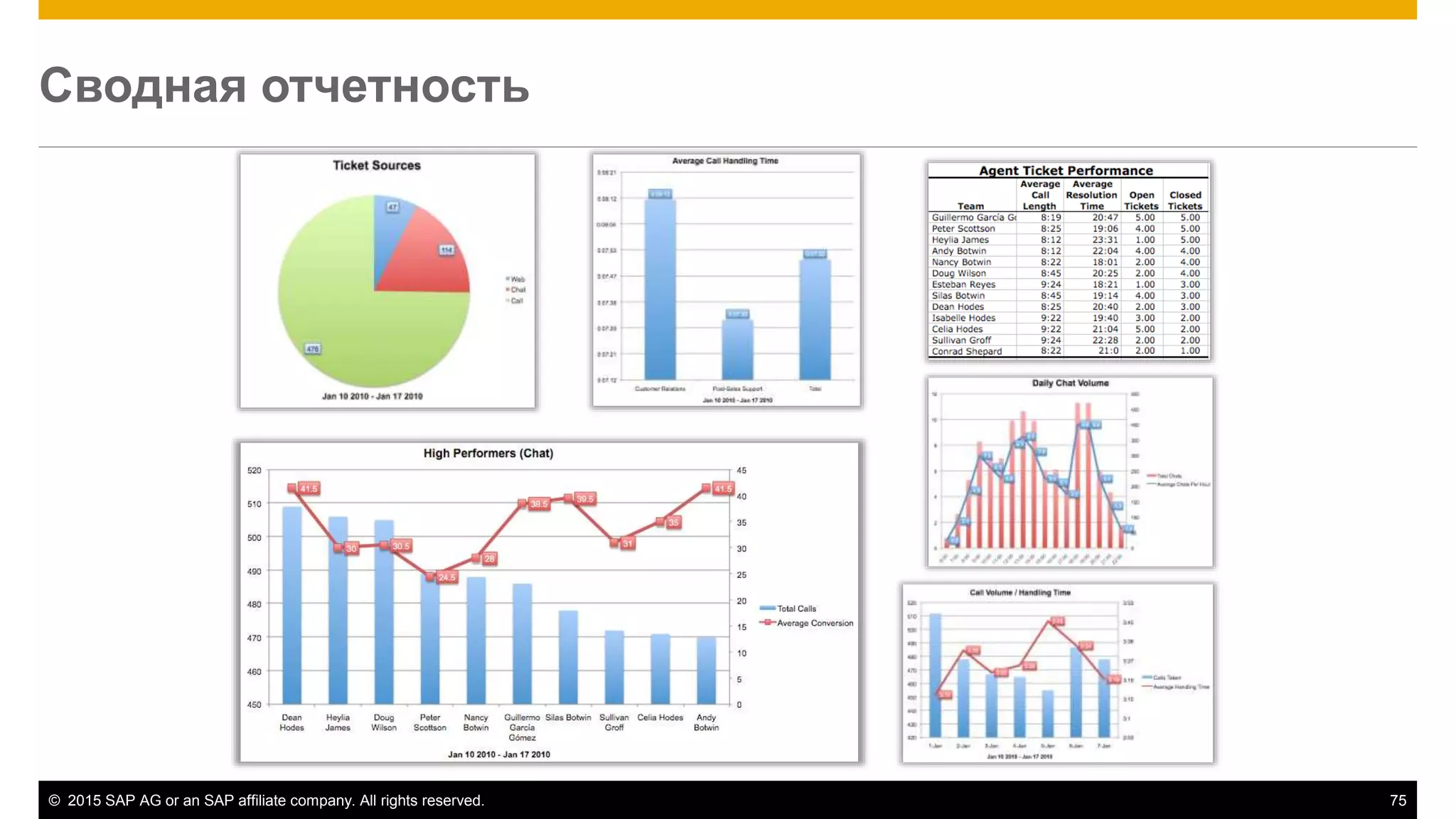 © 2015 SAP AG or an SAP affiliate company. All rights reserved. 75
Сводная отчетность
 