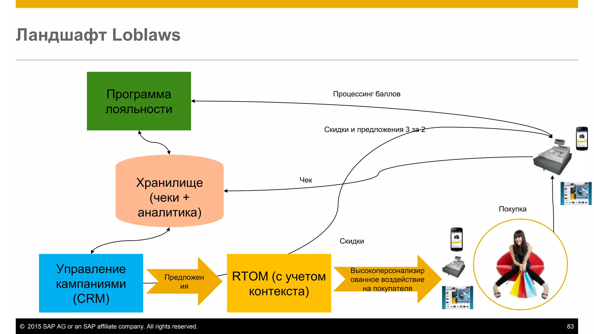 © 2015 SAP AG or an SAP affiliate company. All rights reserved. 83
Ландшафт Loblaws
Программа
лояльности
Управление
кампаниями
(CRM)
Хранилище
(чеки +
аналитика)
Высокоперсонализир
ованное воздействие
на покупателя
Процессинг баллов
Покупка
Чек
Скидки
Скидки и предложения 3 за 2
RTOM (с учетом
контекста)
Предложен
ия
 