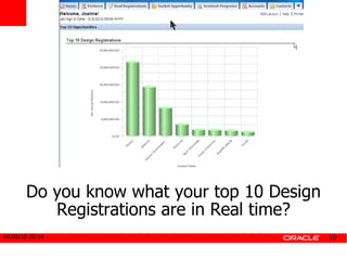 Do you know what your top 10 Design Registrations are in Real time? 
