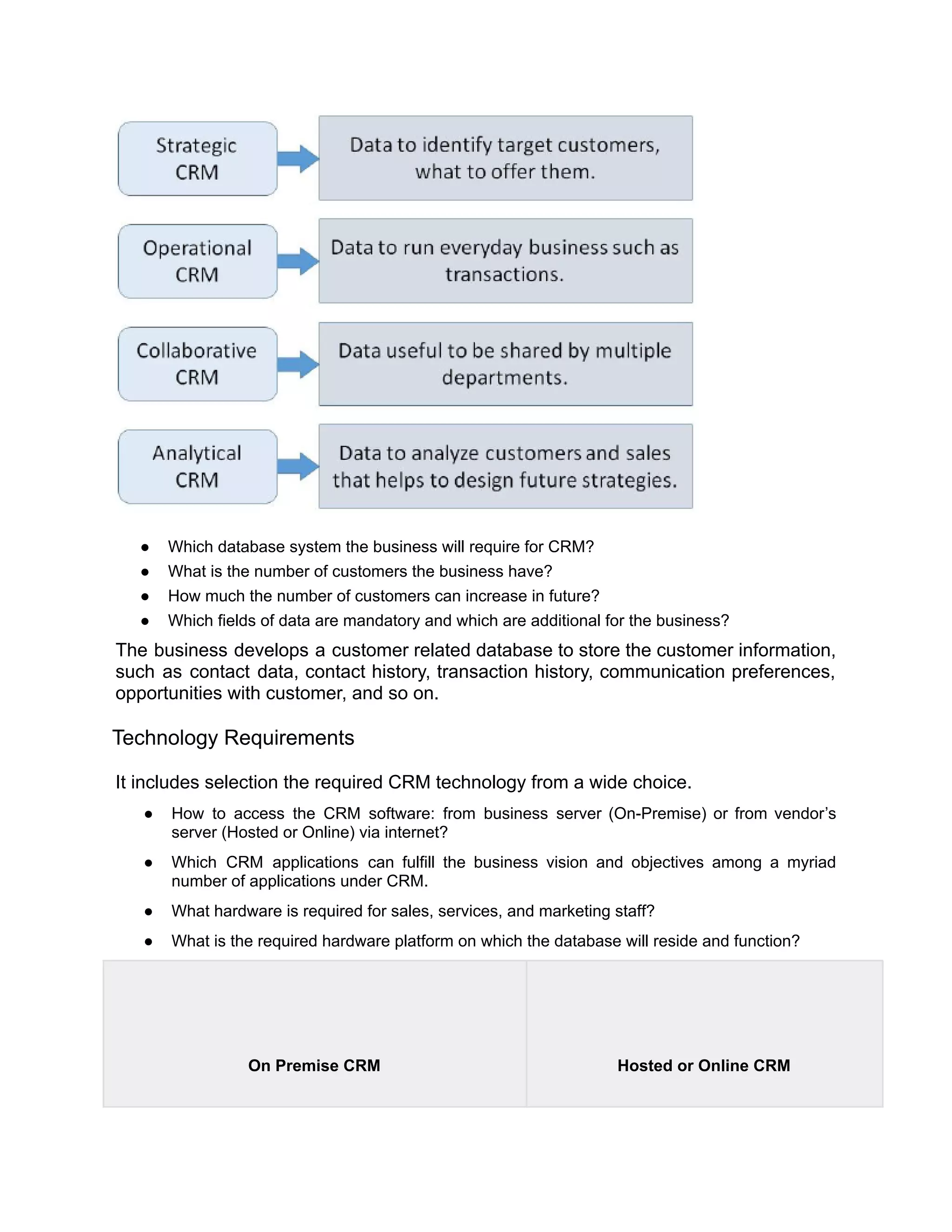 ● Which database system the business will require for CRM?
● What is the number of customers the business have?
● How much the number of customers can increase in future?
● Which fields of data are mandatory and which are additional for the business?
The business develops a customer related database to store the customer information,
such as contact data, contact history, transaction history, communication preferences,
opportunities with customer, and so on.
Technology Requirements
It includes selection the required CRM technology from a wide choice.
● How to access the CRM software: from business server (On-Premise) or from vendor’s
server (Hosted or Online) via internet?
● Which CRM applications can fulfill the business vision and objectives among a myriad
number of applications under CRM.
● What hardware is required for sales, services, and marketing staff?
● What is the required hardware platform on which the database will reside and function?
On Premise CRM Hosted or Online CRM
 