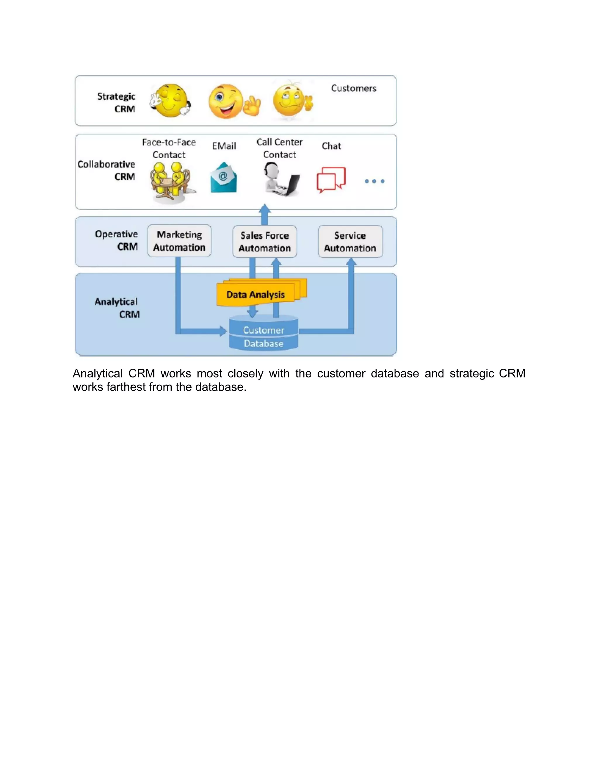 Analytical CRM works most closely with the customer database and strategic CRM
works farthest from the database.
 