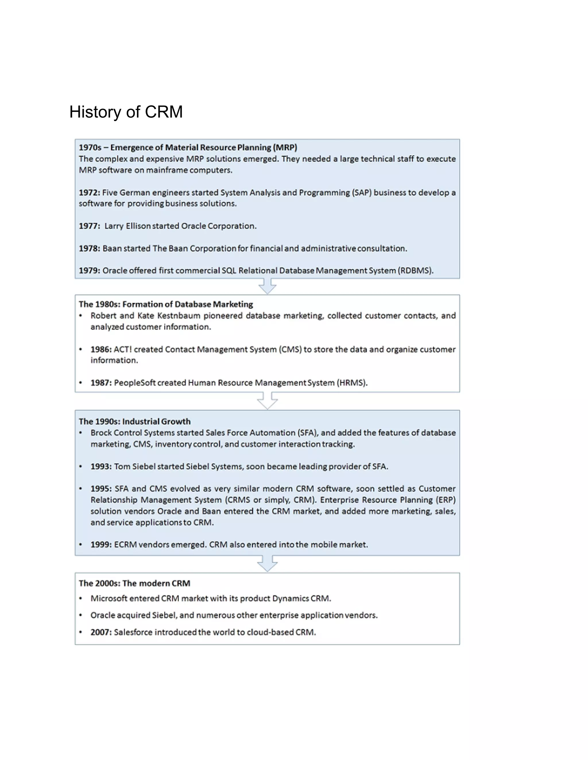 History of CRM
 