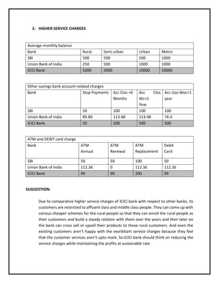 2. HIGHER SERVICE CHARGES
Average monthly balance
Bank Rural Semi urban Urban Metro
SBI 500 500 500 1000
Union Bank of India 250 500 1000 1000
ICICI Bank 5000 5000 10000 10000
Other savings bank account related charges
Bank Stop Payments Acc Clos <6
Months
Acc Clos
Wc<1
Year
Acc clos Woc<1
year
SBI 50 100 100 100
Union Bank of India 89.89 113.48 113.48 76.4
ICICI Bank 50 500 500 500
ATM and DEBIT card charge
Bank ATM
Annual
ATM
Renewal
ATM
Replacement
Debit
Card
SBI 50 50 100 50
Union Bank of India 112.36 0 112.36 112.36
ICICI Bank 99 99 200 99
SUGGESTION:
Due to comparative higher service charges of ICICI bank with respect to other banks, its
customers are restricted to affluent class and middle class people. They can come up with
various cheaper schemes for the rural people so that they can enroll the rural people as
their customers and build a steady relation with them over the years and then later on
the bank can cross sell or upsell their products to these rural customers. And even the
existing customers aren’t happy with the exorbitant service charges because they feel
that the customer services aren’t upto mark. So ICICI bank should think on reducing the
service charges while maintaining the profits at sustainable rate.
 