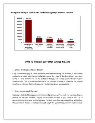 Complaint analysis 2013 shows the following major areas of concern:
WAYS TO IMPROVE CUSTOMER SERVICE IN BANKS
1. Under promise and over deliver
Keep customers happy by under promising and over delivering. For example, if a customer
applies for a credit card that normally takes some days (say 10 days) to deliver, you might
quote 15 -days delivery, but tell the customer that you will contact them if the credit card
arrives sooner. This is far better than the all too common practice of exceeding the original
deadline or estimate that most customers find annoying and unacceptable.
2. Keep customers informed
Make sure that staff keep customers informed if promises can't be met. For example, if some
mishap has delayed an order, ring up the customer as soon as you know of this. Try to
compensate in some way for the lateness. Think of something exceptional that will delight
the customer. If there is a small cost involved, weigh this against the customer's lifetime value.
 