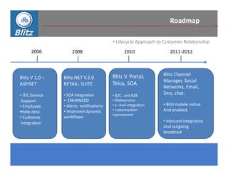 Roadmap

                                          • Lifecycle Approach to Customer Relationship
      2006           2008                        2010                2011-2012



                                          Blitz V. Portal,        Blitz Channel
Blitz V 1.0 –    Blitz.NET V.2.0
                                                                  Manager, Social
ASP.NET          RETAIL- SUITE            Telco, SOA
                                                                  Networks, Email,
• ITIL Service   • SOA Integration        • B2C , and B2B         Sms, chat.
 Support         • ENHANCED               • Webservices
• Employee       • Alerts notifications   • e- mail integration   • Blitz mobile native
•Help desk       • Improved dynamic       • customization         And enabled.
                                          inprovement
• Customer       workflows
 integration                                                      • Inbound integration
                                                                  And outgoing
                                                                  broadcast
 