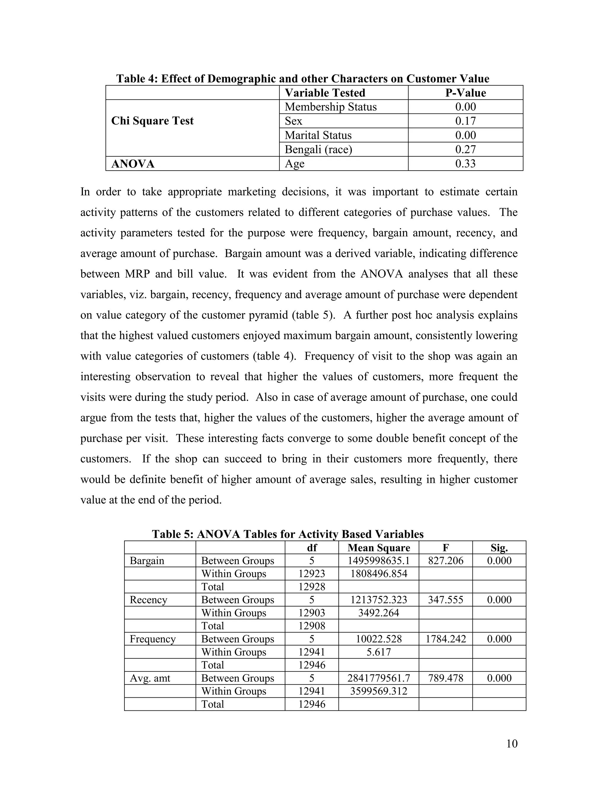 Table 4: Effect of Demographic and other Characters on Customer Value
                                       Variable Tested              P-Value
                                       Membership Status              0.00
      Chi Square Test                  Sex                            0.17
                                       Marital Status                 0.00
                                       Bengali (race)                 0.27
      ANOVA                            Age                            0.33

In order to take appropriate marketing decisions, it was important to estimate certain
activity patterns of the customers related to different categories of purchase values. The
activity parameters tested for the purpose were frequency, bargain amount, recency, and
average amount of purchase. Bargain amount was a derived variable, indicating difference
between MRP and bill value. It was evident from the ANOVA analyses that all these
variables, viz. bargain, recency, frequency and average amount of purchase were dependent
on value category of the customer pyramid (table 5). A further post hoc analysis explains
that the highest valued customers enjoyed maximum bargain amount, consistently lowering
with value categories of customers (table 4). Frequency of visit to the shop was again an
interesting observation to reveal that higher the values of customers, more frequent the
visits were during the study period. Also in case of average amount of purchase, one could
argue from the tests that, higher the values of the customers, higher the average amount of
purchase per visit. These interesting facts converge to some double benefit concept of the
customers. If the shop can succeed to bring in their customers more frequently, there
would be definite benefit of higher amount of average sales, resulting in higher customer
value at the end of the period.

               Table 5: ANOVA Tables for Activity Based Variables
                                               df      Mean Square         F         Sig.
          Bargain         Between Groups       5       1495998635.1     827.206     0.000
                          Within Groups      12923      1808496.854
                          Total              12928
          Recency         Between Groups       5        1213752.323     347.555     0.000
                          Within Groups      12903       3492.264
                          Total              12908
          Frequency       Between Groups       5         10022.528     1784.242     0.000
                          Within Groups      12941         5.617
                          Total              12946
          Avg. amt        Between Groups       5       2841779561.7     789.478     0.000
                          Within Groups      12941      3599569.312
                          Total              12946


                                                                                        10
 