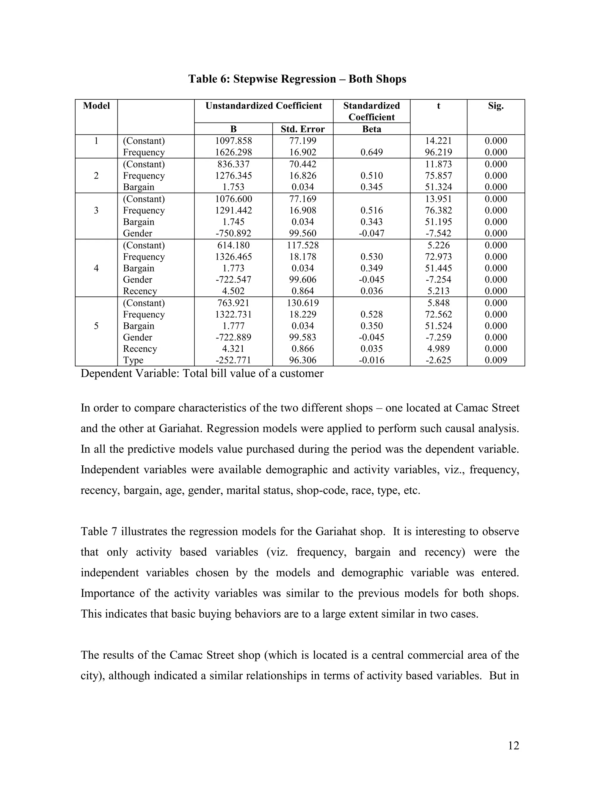 Table 6: Stepwise Regression – Both Shops

Model                      Unstandardized Coefficient    Standardized          t         Sig.
                                                          Coefficient
                                 B         Std. Error        Beta
  1      (Constant)          1097.858        77.199                          14.221      0.000
         Frequency           1626.298        16.902         0.649            96.219      0.000
         (Constant)           836.337        70.442                          11.873      0.000
  2      Frequency           1276.345        16.826         0.510            75.857      0.000
         Bargain               1.753          0.034         0.345            51.324      0.000
         (Constant)          1076.600        77.169                          13.951      0.000
  3      Frequency           1291.442        16.908          0.516           76.382      0.000
         Bargain               1.745          0.034          0.343           51.195      0.000
         Gender              -750.892        99.560         -0.047           -7.542      0.000
         (Constant)           614.180       117.528                           5.226      0.000
         Frequency           1326.465        18.178          0.530           72.973      0.000
  4      Bargain               1.773          0.034          0.349           51.445      0.000
         Gender              -722.547        99.606         -0.045           -7.254      0.000
         Recency               4.502          0.864          0.036            5.213      0.000
         (Constant)           763.921       130.619                           5.848      0.000
         Frequency           1322.731        18.229          0.528           72.562      0.000
  5      Bargain               1.777          0.034          0.350           51.524      0.000
         Gender              -722.889        99.583         -0.045           -7.259      0.000
         Recency               4.321          0.866          0.035            4.989      0.000
         Type                -252.771        96.306         -0.016           -2.625      0.009
Dependent Variable: Total bill value of a customer

In order to compare characteristics of the two different shops – one located at Camac Street
and the other at Gariahat. Regression models were applied to perform such causal analysis.
In all the predictive models value purchased during the period was the dependent variable.
Independent variables were available demographic and activity variables, viz., frequency,
recency, bargain, age, gender, marital status, shop-code, race, type, etc.


Table 7 illustrates the regression models for the Gariahat shop. It is interesting to observe
that only activity based variables (viz. frequency, bargain and recency) were the
independent variables chosen by the models and demographic variable was entered.
Importance of the activity variables was similar to the previous models for both shops.
This indicates that basic buying behaviors are to a large extent similar in two cases.


The results of the Camac Street shop (which is located is a central commercial area of the
city), although indicated a similar relationships in terms of activity based variables. But in




                                                                                                 12
 