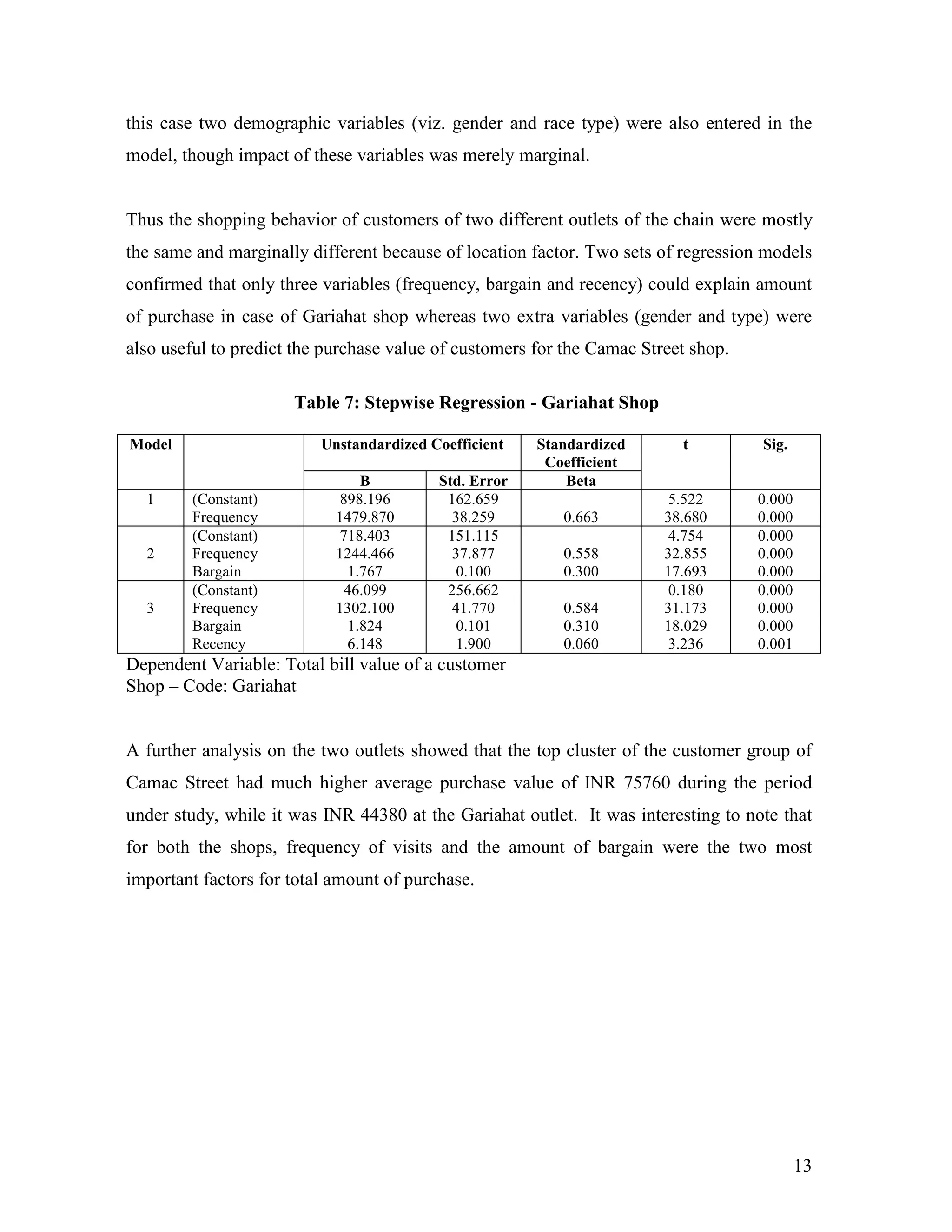 this case two demographic variables (viz. gender and race type) were also entered in the
model, though impact of these variables was merely marginal.


Thus the shopping behavior of customers of two different outlets of the chain were mostly
the same and marginally different because of location factor. Two sets of regression models
confirmed that only three variables (frequency, bargain and recency) could explain amount
of purchase in case of Gariahat shop whereas two extra variables (gender and type) were
also useful to predict the purchase value of customers for the Camac Street shop.

                      Table 7: Stepwise Regression - Gariahat Shop

Model                     Unstandardized Coefficient   Standardized       t         Sig.
                                                        Coefficient
                                B         Std. Error       Beta
  1     (Constant)           898.196       162.659                       5.522      0.000
        Frequency           1479.870        38.259        0.663         38.680      0.000
        (Constant)           718.403       151.115                       4.754      0.000
  2     Frequency           1244.466        37.877        0.558         32.855      0.000
        Bargain               1.767          0.100        0.300         17.693      0.000
        (Constant)            46.099       256.662                       0.180      0.000
  3     Frequency           1302.100        41.770        0.584         31.173      0.000
        Bargain               1.824          0.101        0.310         18.029      0.000
        Recency               6.148          1.900        0.060          3.236      0.001
Dependent Variable: Total bill value of a customer
Shop – Code: Gariahat


A further analysis on the two outlets showed that the top cluster of the customer group of
Camac Street had much higher average purchase value of INR 75760 during the period
under study, while it was INR 44380 at the Gariahat outlet. It was interesting to note that
for both the shops, frequency of visits and the amount of bargain were the two most
important factors for total amount of purchase.




                                                                                            13
 