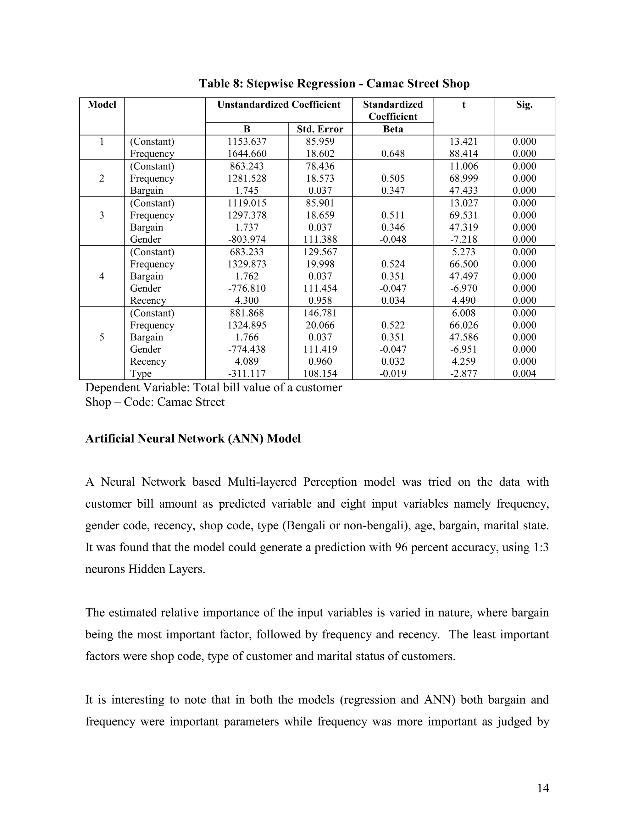 Table 8: Stepwise Regression - Camac Street Shop
Model                     Unstandardized Coefficient   Standardized         t        Sig.
                                                        Coefficient
                                B         Std. Error       Beta
  1     (Constant)          1153.637        85.959                      13.421      0.000
        Frequency           1644.660        18.602        0.648         88.414      0.000
        (Constant)           863.243        78.436                      11.006      0.000
  2     Frequency           1281.528        18.573        0.505         68.999      0.000
        Bargain               1.745          0.037        0.347         47.433      0.000
        (Constant)          1119.015        85.901                      13.027      0.000
  3     Frequency           1297.378        18.659         0.511        69.531      0.000
        Bargain               1.737          0.037         0.346        47.319      0.000
        Gender              -803.974       111.388        -0.048        -7.218      0.000
        (Constant)           683.233       129.567                       5.273      0.000
        Frequency           1329.873        19.998         0.524        66.500      0.000
  4     Bargain               1.762          0.037         0.351        47.497      0.000
        Gender              -776.810       111.454        -0.047        -6.970      0.000
        Recency               4.300          0.958         0.034         4.490      0.000
        (Constant)           881.868       146.781                       6.008      0.000
        Frequency           1324.895        20.066         0.522        66.026      0.000
  5     Bargain               1.766          0.037         0.351        47.586      0.000
        Gender              -774.438       111.419        -0.047        -6.951      0.000
        Recency               4.089          0.960         0.032         4.259      0.000
        Type                -311.117       108.154        -0.019        -2.877      0.004
Dependent Variable: Total bill value of a customer
Shop – Code: Camac Street

Artificial Neural Network (ANN) Model


A Neural Network based Multi-layered Perception model was tried on the data with
customer bill amount as predicted variable and eight input variables namely frequency,
gender code, recency, shop code, type (Bengali or non-bengali), age, bargain, marital state.
It was found that the model could generate a prediction with 96 percent accuracy, using 1:3
neurons Hidden Layers.


The estimated relative importance of the input variables is varied in nature, where bargain
being the most important factor, followed by frequency and recency. The least important
factors were shop code, type of customer and marital status of customers.


It is interesting to note that in both the models (regression and ANN) both bargain and
frequency were important parameters while frequency was more important as judged by




                                                                                            14
 