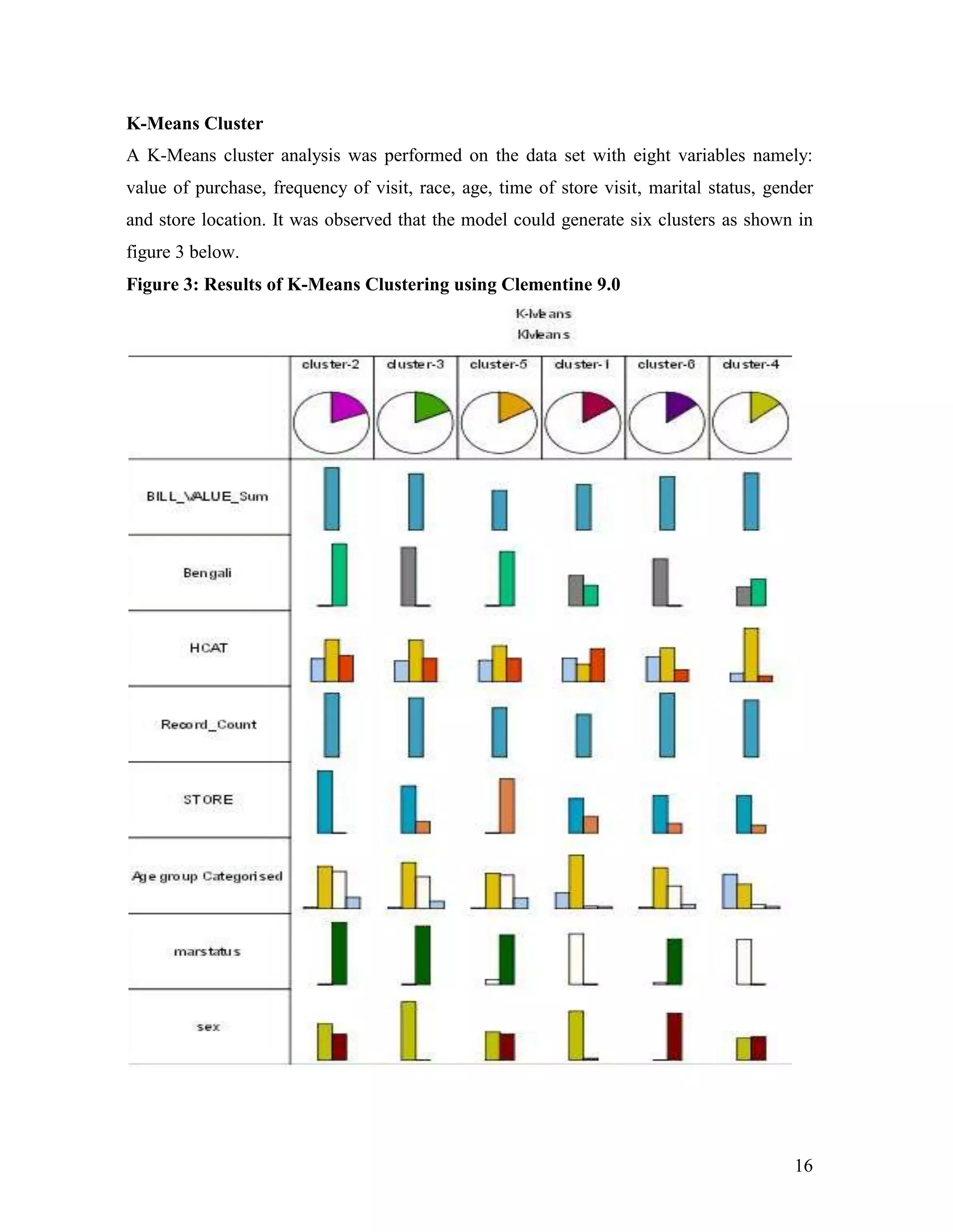K-Means Cluster
A K-Means cluster analysis was performed on the data set with eight variables namely:
value of purchase, frequency of visit, race, age, time of store visit, marital status, gender
and store location. It was observed that the model could generate six clusters as shown in
figure 3 below.
Figure 3: Results of K-Means Clustering using Clementine 9.0




                                                                                          16
 