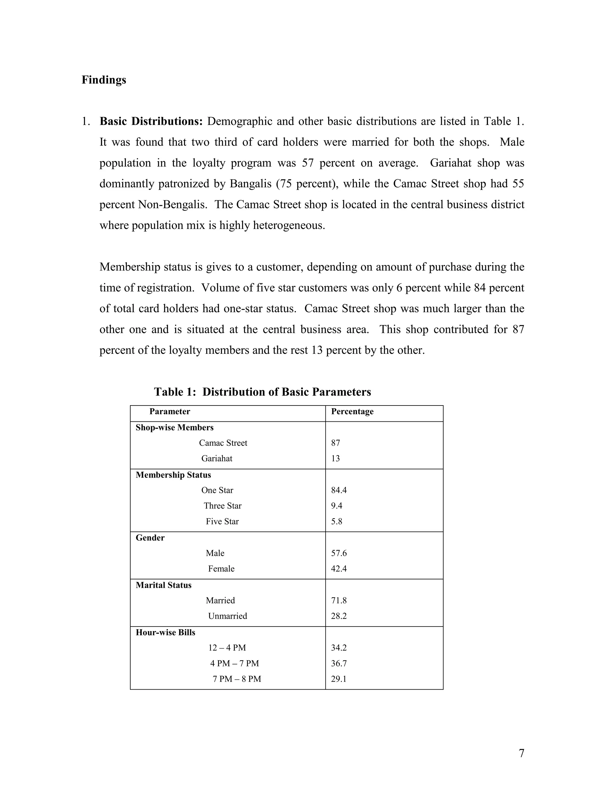 Findings


1. Basic Distributions: Demographic and other basic distributions are listed in Table 1.
   It was found that two third of card holders were married for both the shops. Male
   population in the loyalty program was 57 percent on average. Gariahat shop was
   dominantly patronized by Bangalis (75 percent), while the Camac Street shop had 55
   percent Non-Bengalis. The Camac Street shop is located in the central business district
   where population mix is highly heterogeneous.


   Membership status is gives to a customer, depending on amount of purchase during the
   time of registration. Volume of five star customers was only 6 percent while 84 percent
   of total card holders had one-star status. Camac Street shop was much larger than the
   other one and is situated at the central business area. This shop contributed for 87
   percent of the loyalty members and the rest 13 percent by the other.


               Table 1: Distribution of Basic Parameters
              Parameter                            Percentage
           Shop-wise Members
                             Camac Street          87
                             Gariahat              13
           Membership Status
                             One Star              84.4
                              Three Star           9.4
                              Five Star            5.8
           Gender
                              Male                 57.6
                               Female              42.4
           Marital Status
                              Married              71.8
                               Unmarried           28.2
           Hour-wise Bills
                               12 – 4 PM           34.2
                               4 PM – 7 PM         36.7
                                7 PM – 8 PM        29.1




                                                                                        7
 