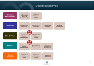 5
Estratégia
Mercadológica
Segmentação,
Classificação e
Política de
Relacionamento
Processos
Pessoas
Infra-Estrutura
Gestão
Comercial
Análise de
Potencial de
Carteira
Mapeamento do
Macro-fluxo
Desenho do Funil
de Vendas
Construção de
Indicadores e
Metas
Construção
de Relatórios e
Gráficos
Redesenho de
Processos
Revisão de
Procedimentos
Treinamento de
Painel Gerencial
Monitoria de
Aderência de
Procedimentos
Auditoria de
Performance
Ativação da
Base de
Relacionamento
Integração com
Softwares
Legados
Treinamento de
Base de
Relacionamento
Módulos Disponíveis
 