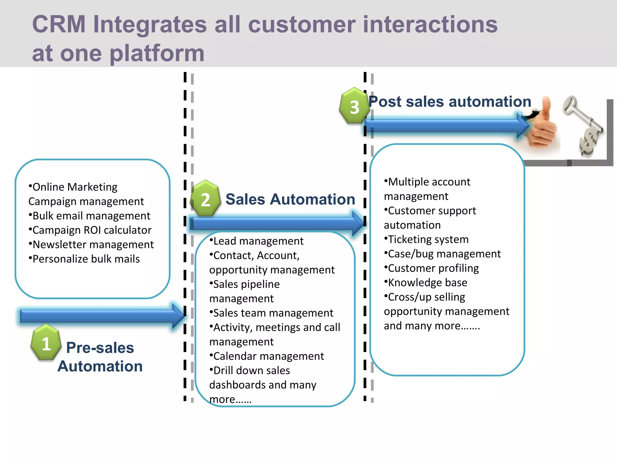 CRM Integrates all customer interactions at one platform Pre-sales Automation Sales Automation Post sales automation Lead management Contact, Account, opportunity management Sales pipeline management Sales team management Activity, meetings and call management Calendar management Drill down sales dashboards and many more…… Online Marketing Campaign management Bulk email management Campaign ROI calculator Newsletter management Personalize bulk mails Multiple account management Customer support automation Ticketing system Case/bug management Customer profiling Knowledge base Cross/up selling opportunity management and many more…….  1 2 3 