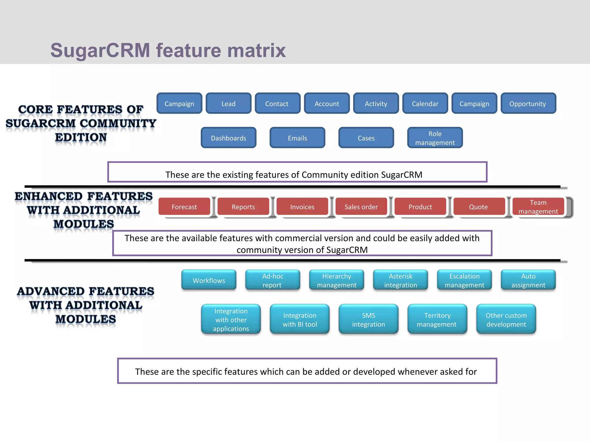Campaign Lead Contact  Account Opportunity  Campaign Activity Calendar Dashboards Cases Emails Role management These are the existing features of Community edition SugarCRM   Forecast Reports Invoices Sales order Product Quote  These are the available features with commercial version and could be easily added with community version of SugarCRM These are the specific features which can be added or developed whenever asked for  SugarCRM feature matrix Team management Workflows Ad-hoc report  Hierarchy management Escalation management Auto assignment Asterisk integration Integration with other applications SMS integration Integration with BI tool Other custom development Territory management  