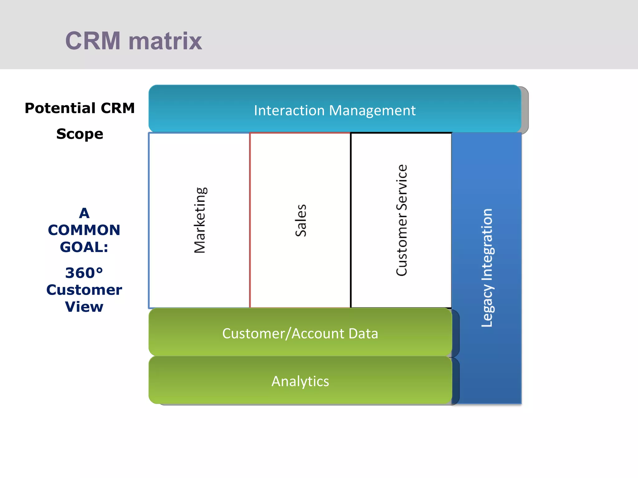 Interaction Management Customer/Account Data Analytics Potential CRM  Scope A COMMON GOAL: 360° Customer View CRM matrix 