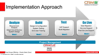 Fixed Scope Offering – Oracle Sales Cloud
© Copyright 2014 CRMIT. All rights reserved.
www.crmit.com
Requirement
Analysis
Adopt Out-of-the-box
System Design
Design & Configuration
System Testing
End User Training
UAT Support
Build Migration
Data Migration
Go-Live Support
Post Go-Live Support
Implementation Approach
Week 1 Week 2 Week 4
Go LiveBuildAnalyze
Project Management
Week 3
Test
 