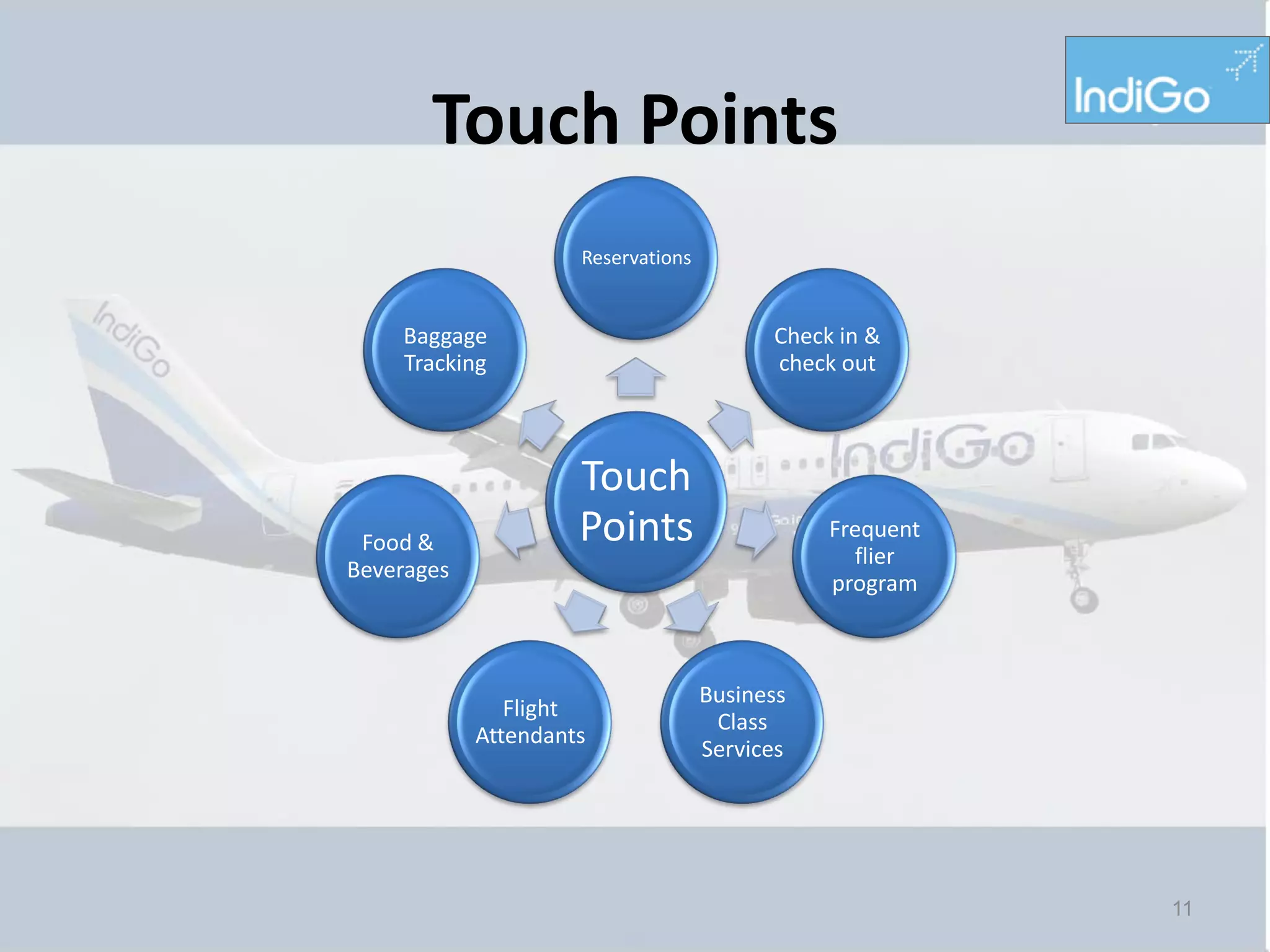 Touch Points
                     Reservations


    Baggage                               Check in &
    Tracking                              check out



                     Touch
 Food &              Points                    Frequent
                                                 flier
Beverages
                                               program



                                    Business
               Flight
                                     Class
            Attendants
                                    Services




                                                          11
 