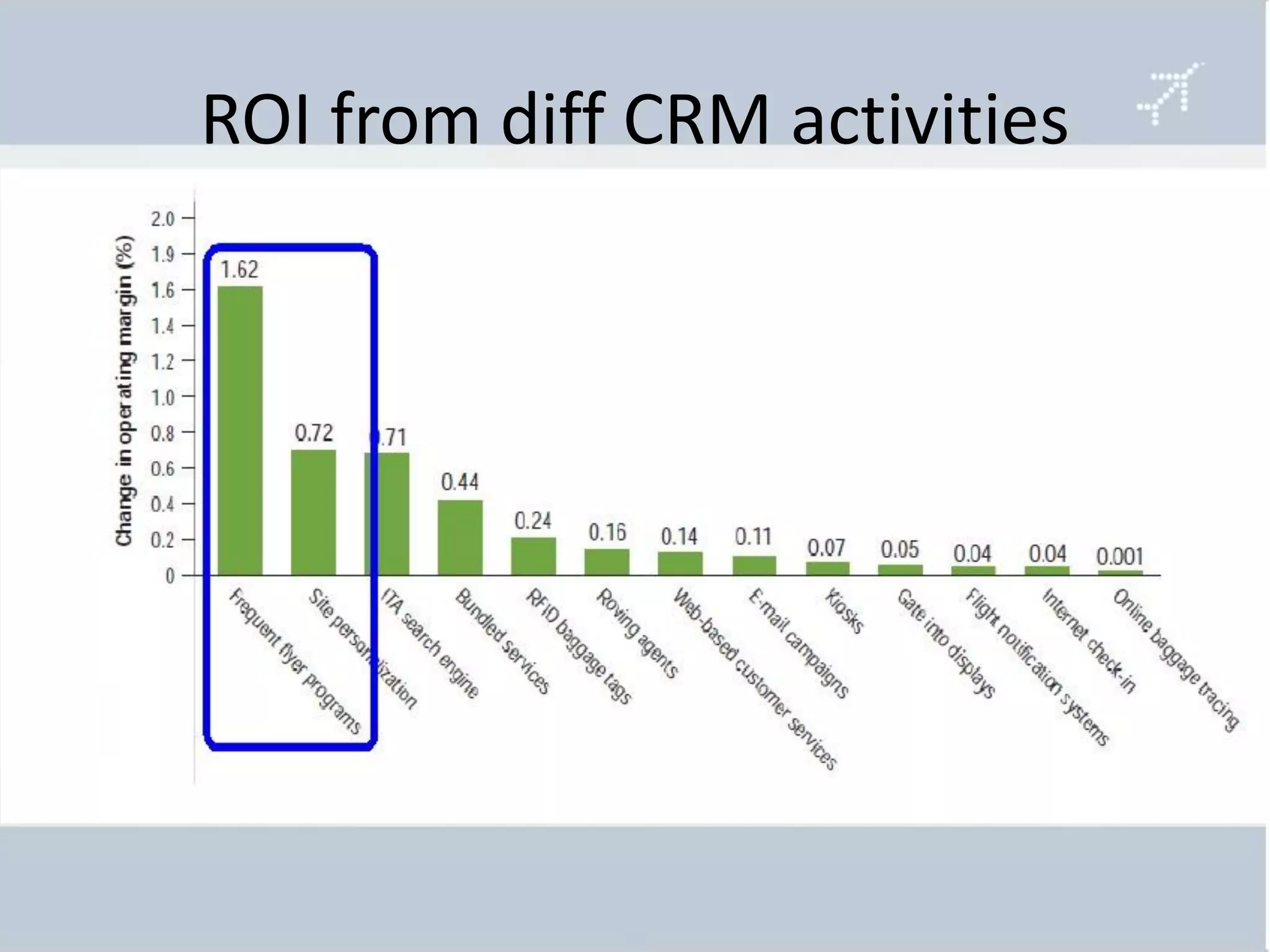 ROI from diff CRM activities
 