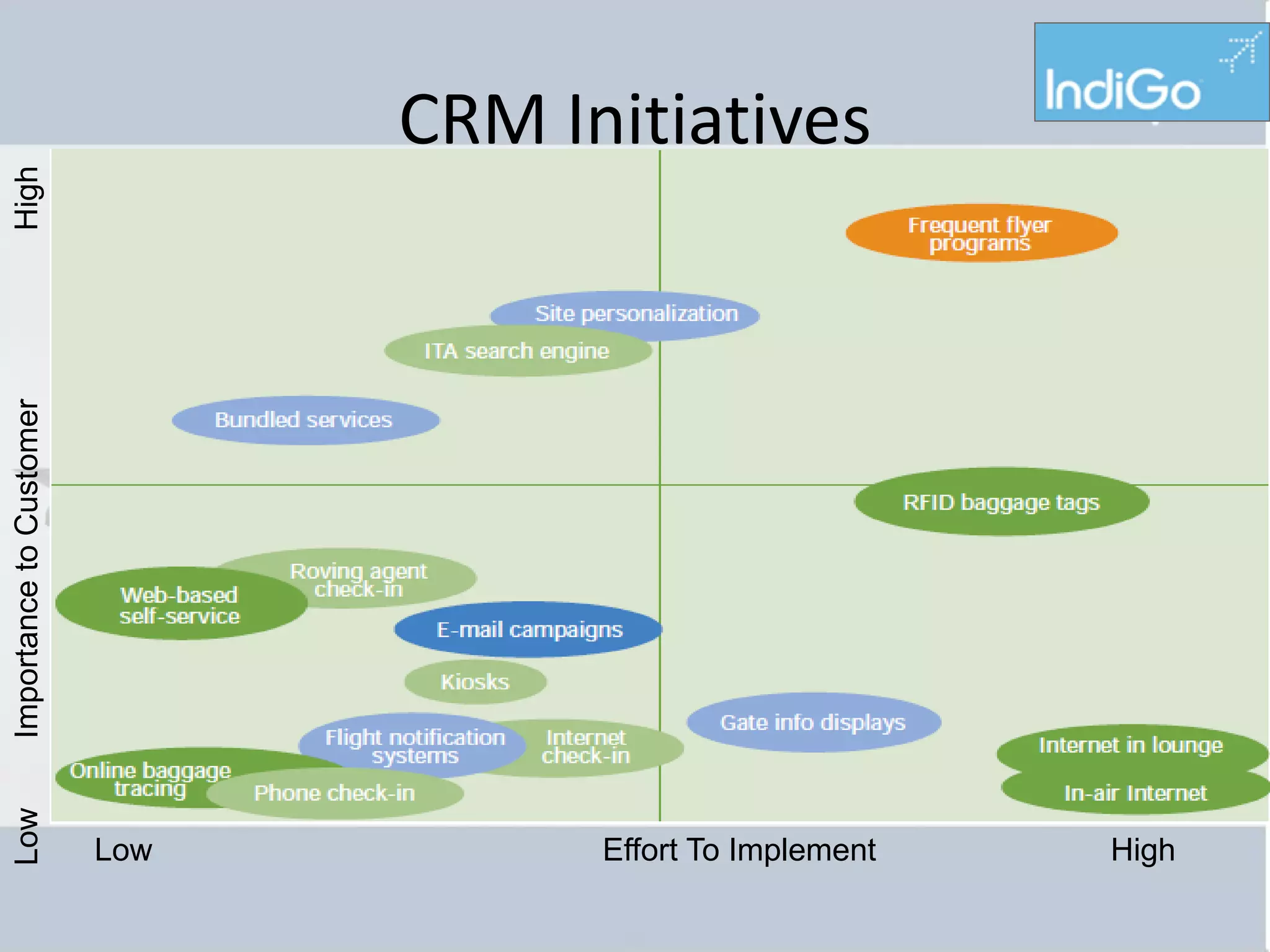 CRM Initiatives
High
Importance to Customer
Low




                         Low         Effort To Implement   High
 