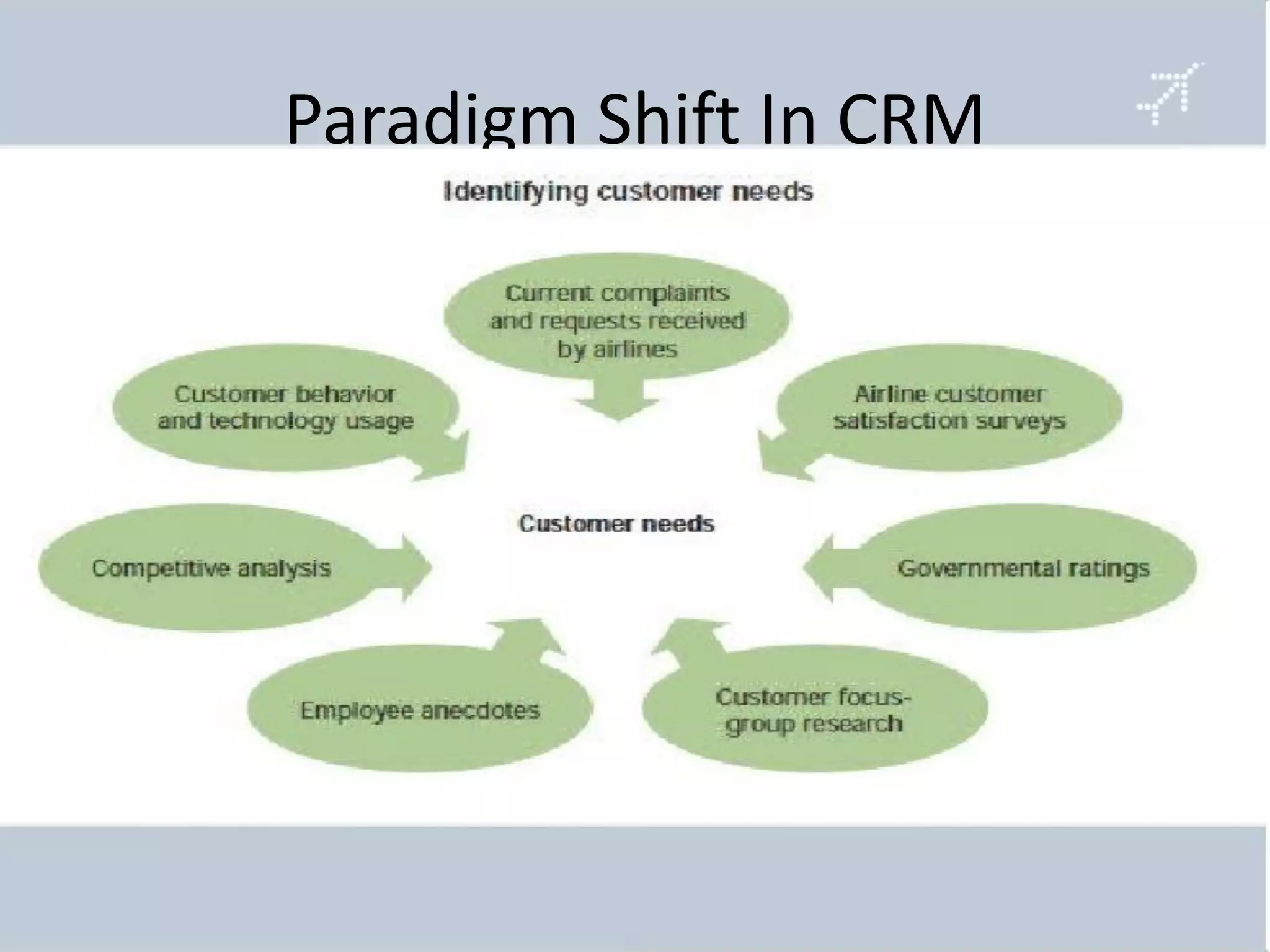 Paradigm Shift In CRM
 