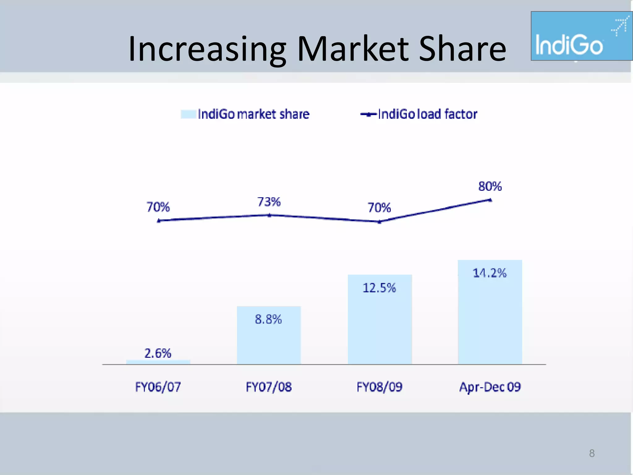 Increasing Market Share




                          8
 