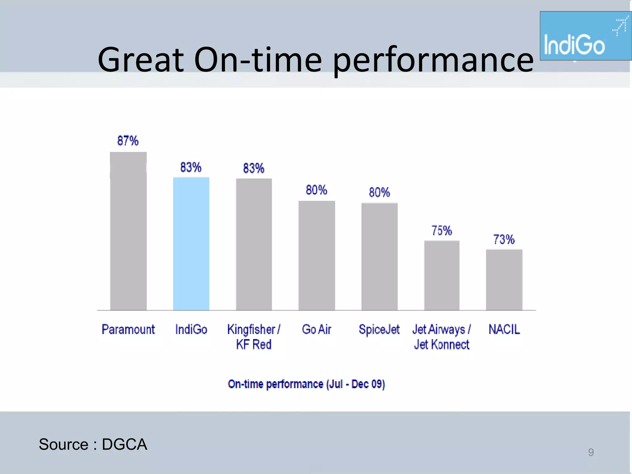 Great On-time performance




Source : DGCA                     9
 